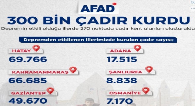 AFAD 300 bin 809 çadırın kurulumunu tamamladı