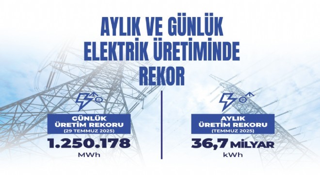 Elektrik üretimi 36,7 milyar kilovatsaate ulaştı