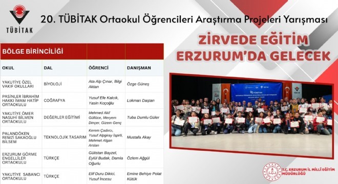 Erzurum, TÜBİTAK Yarışması’nda Bölge 1 incisi oldu