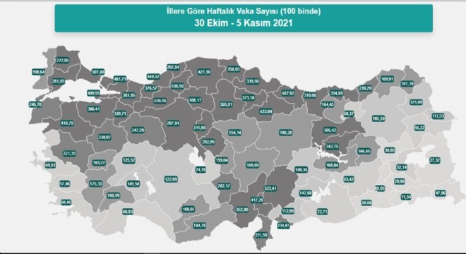 Erzurum vaka sayısında 64’üncü sıraya indi