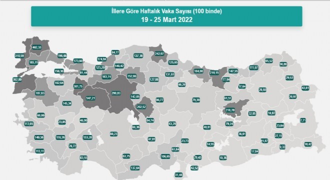 Erzurum vaka sayısında 67’inci sırada