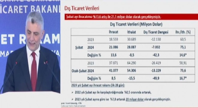 Erzurum’da 10 sektörün ihracatı arttı