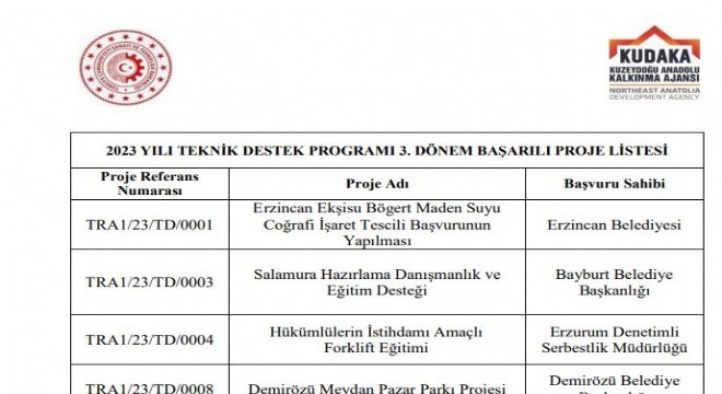 KUDAKA’dan 7 projeye teknik destek