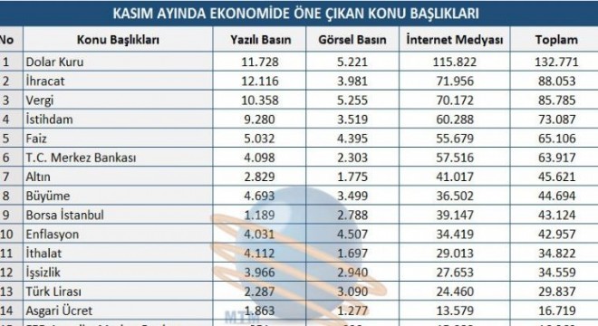 MTM Kasım ayı ekonomi en’lerini paylaştı