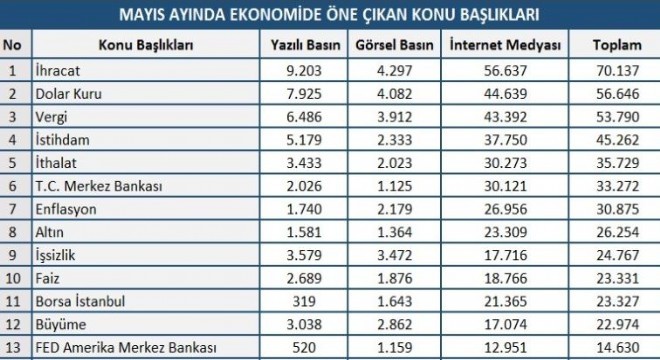 Mayıs ayı ekonomi en’leri açıklandı