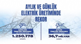 Elektrik üretimi 36,7 milyar kilovatsaate ulaştı